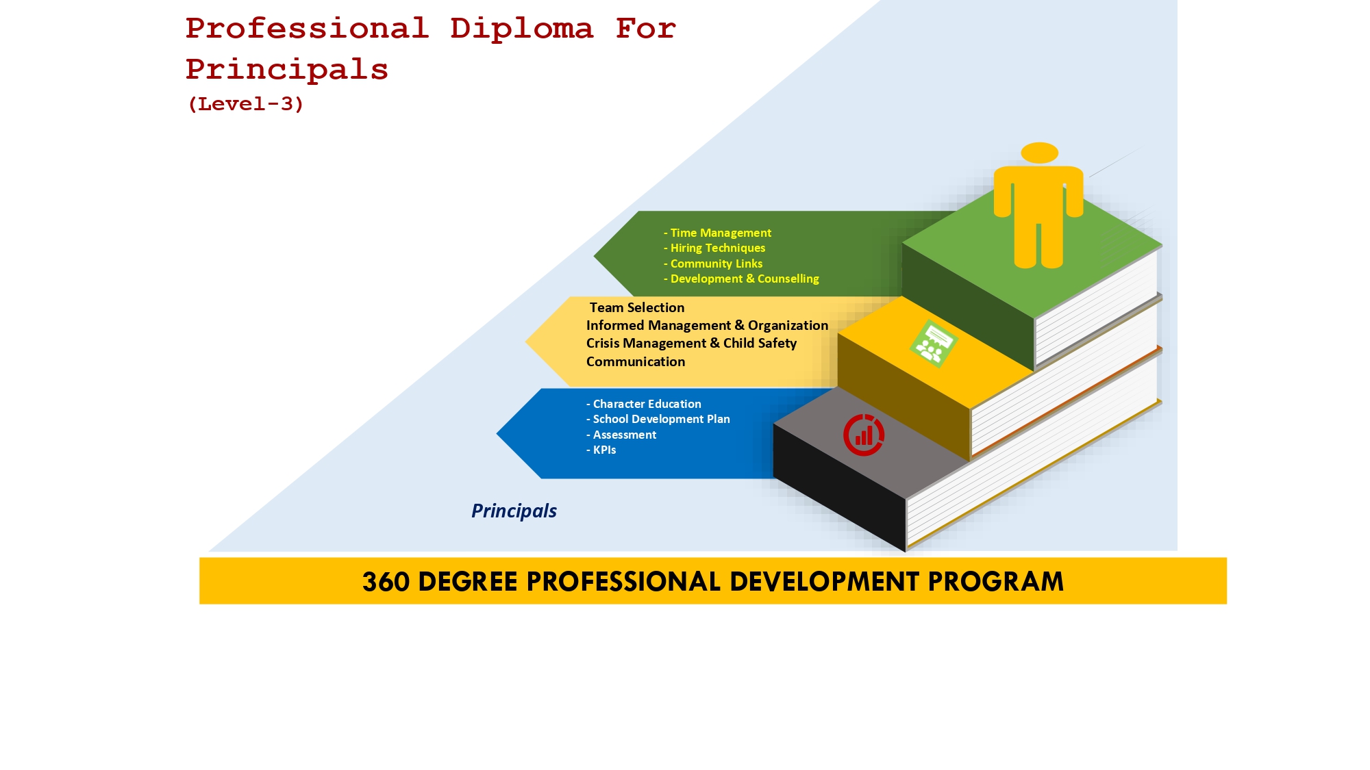 Professional Diploma for Principals (Level-3)