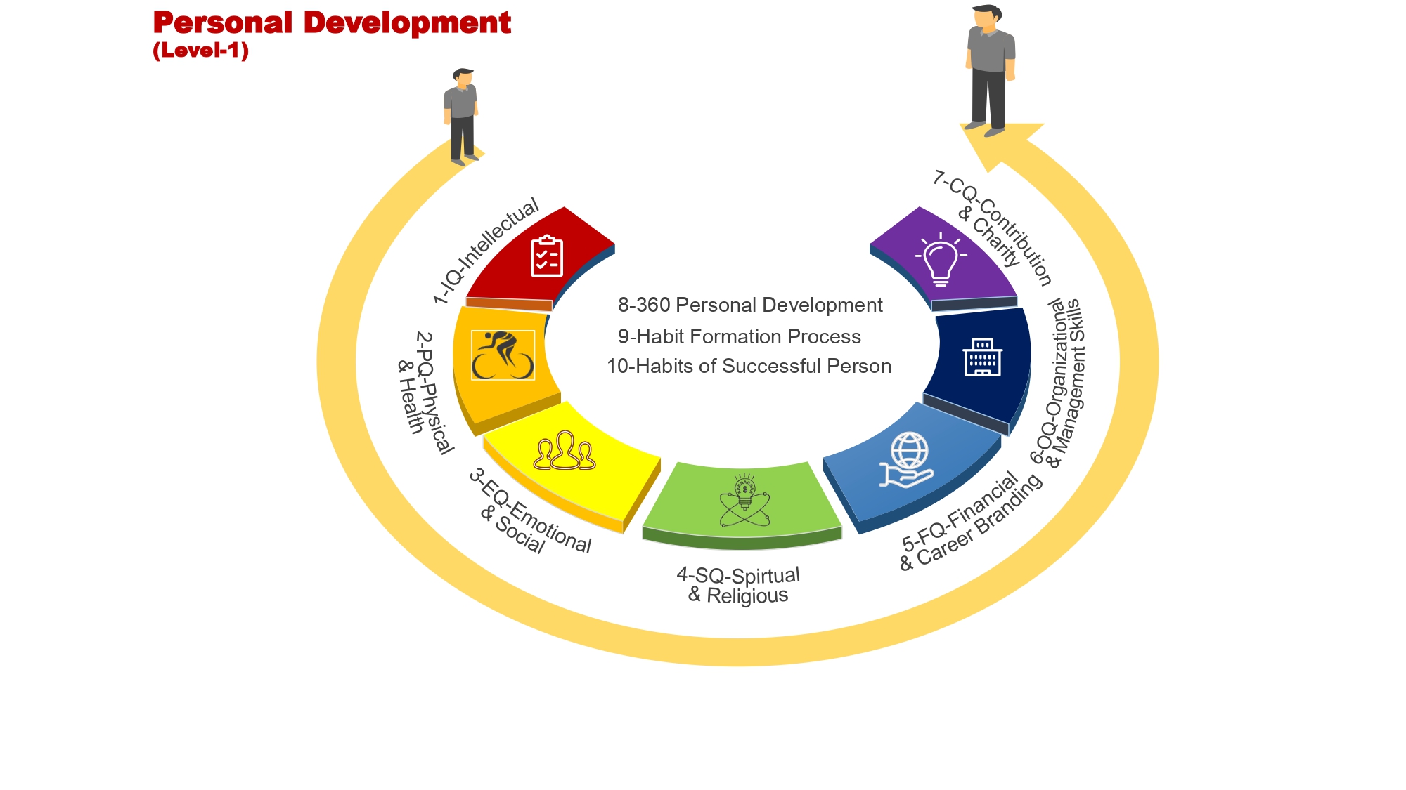 Personal Development (Level-1)