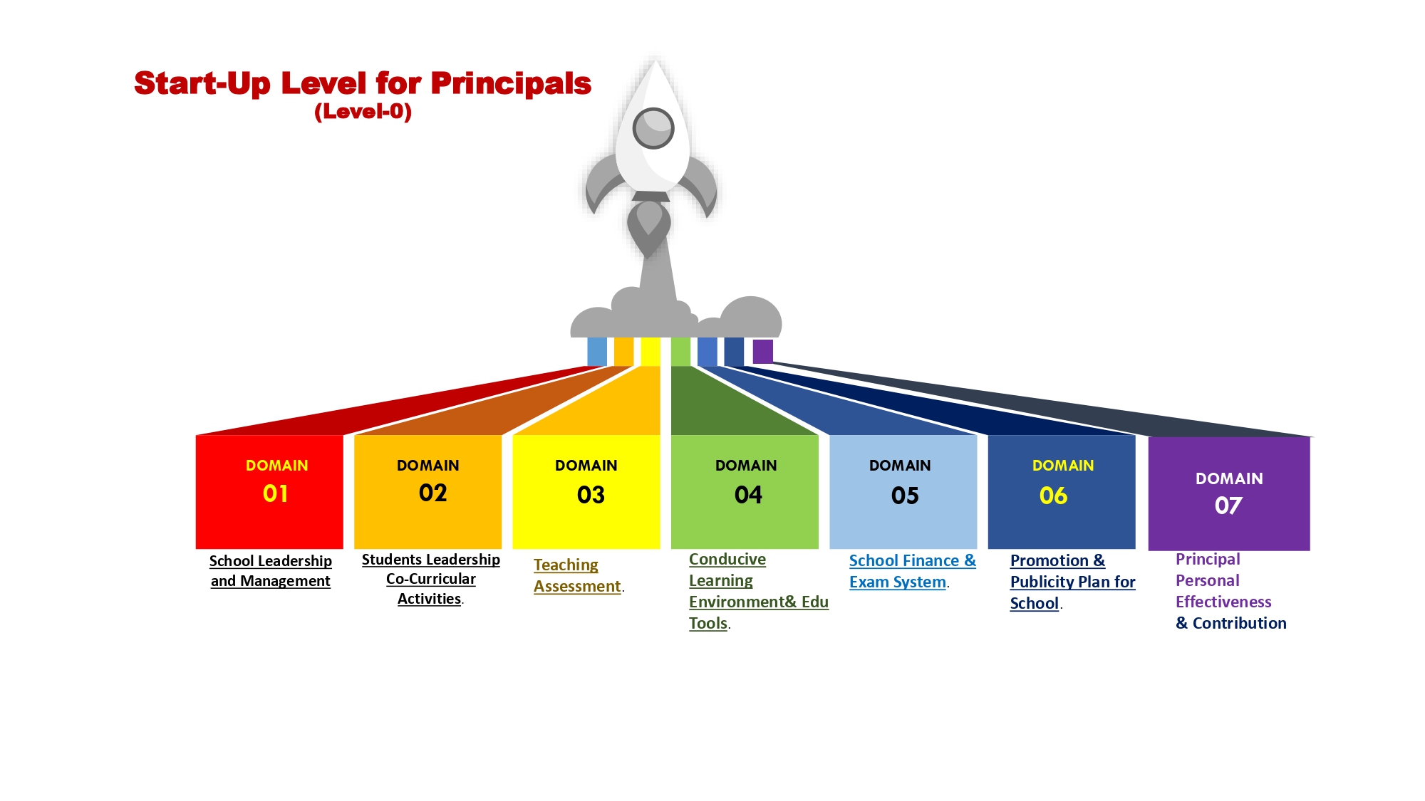Start Up Level for Principals (Level-Basic)